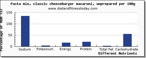 chart to show highest sodium in a cheeseburger per 100g
